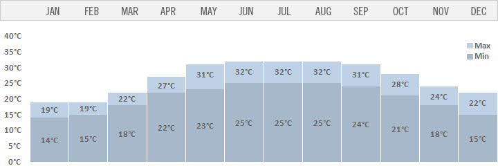 Bhutan Temperature Chart